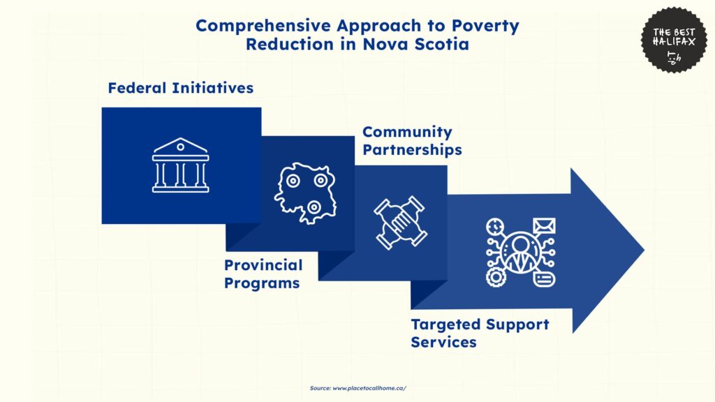 comprehensive-approach-to-poverty-reduction-nova-scotia