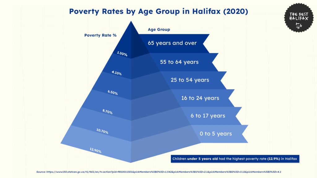 poverty-rates-by-age-group-halifax