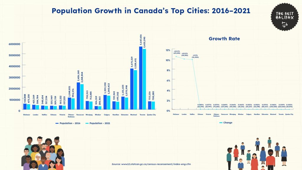 analysis-of-the-largest-population-centers-canada
