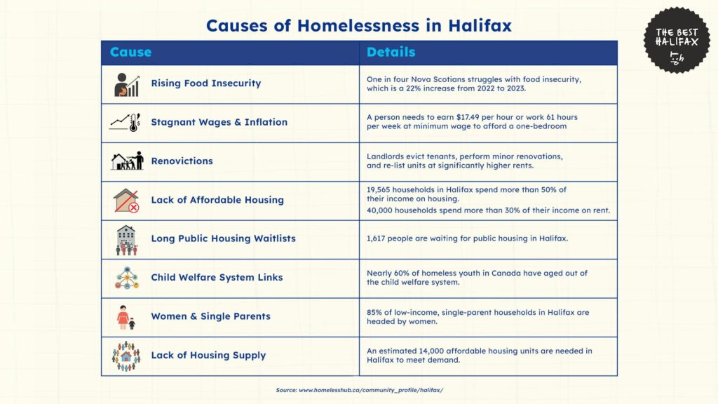 causes-of-homelessness-halifax