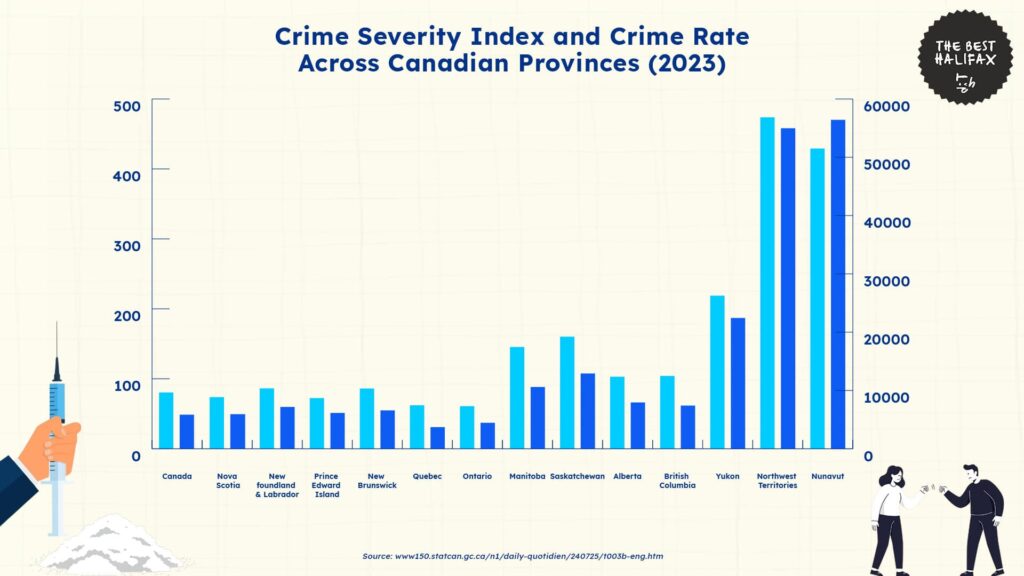 crime-severity-across-regions-canada