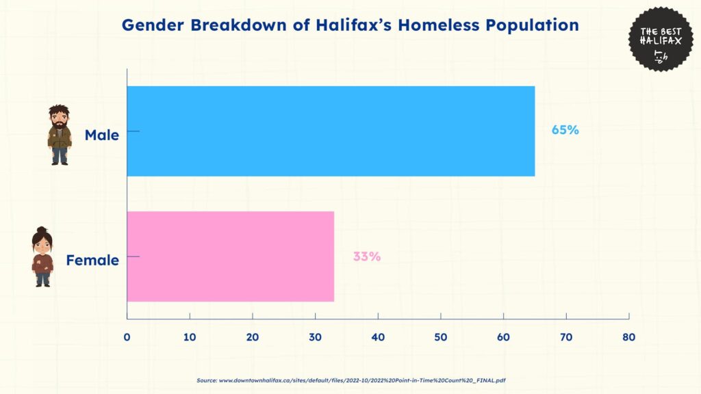 gender-breakdown-of-halifaxs-homeless-population