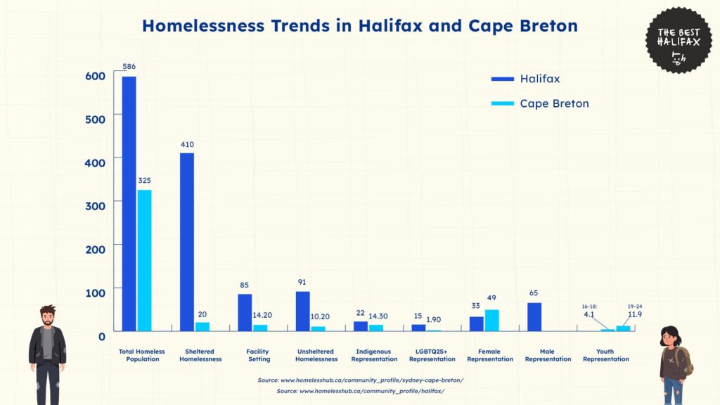 homelessness-trends-halifax-and-cape-breton