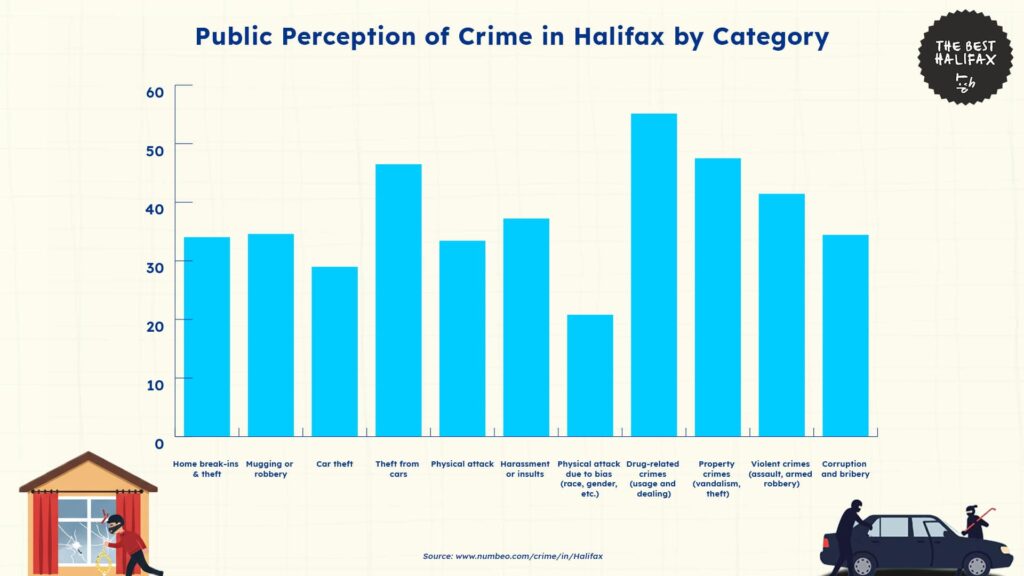 public-perception-of-crime-halifax-by-category