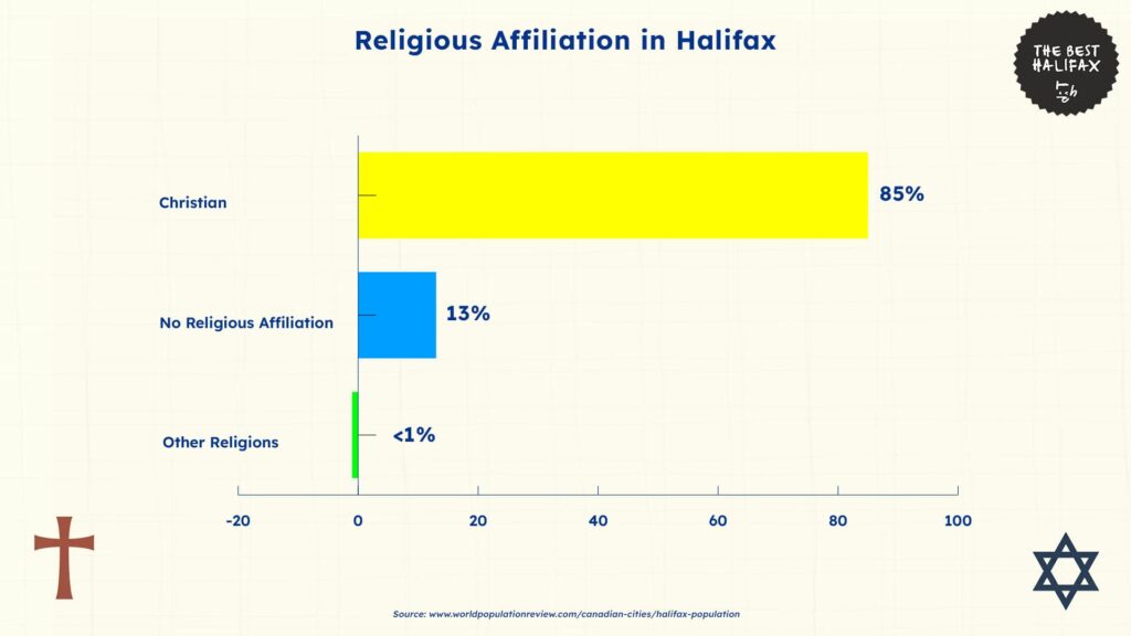 religious-composition-of-the-population-halifax