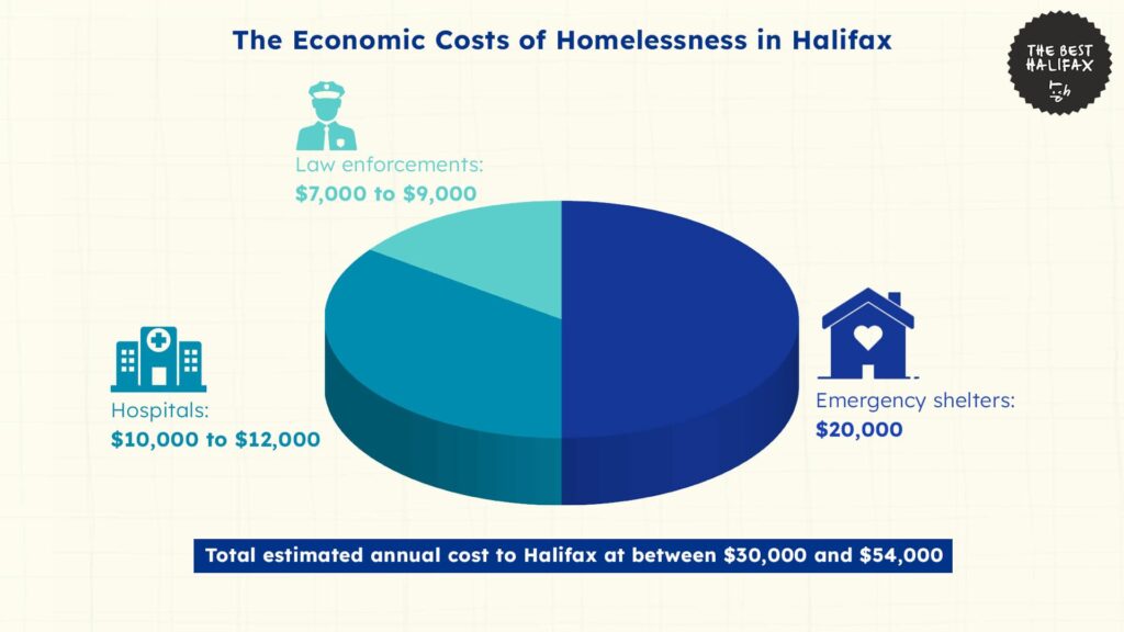 the-economic-costs-of-homelessness-halifax