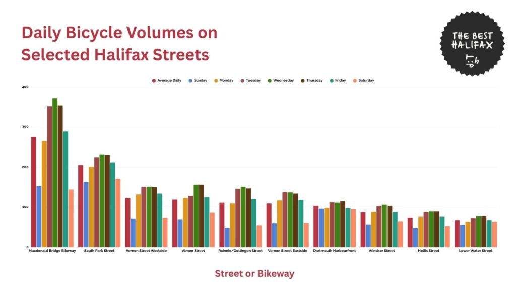 daily-bicycle-volumes-on-selected-halifax-streets