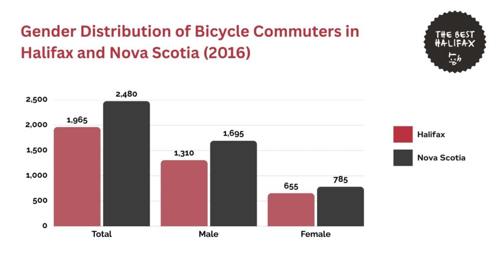gender-distribution-of-bicycle-commuters-halifax-and-nova-scotia