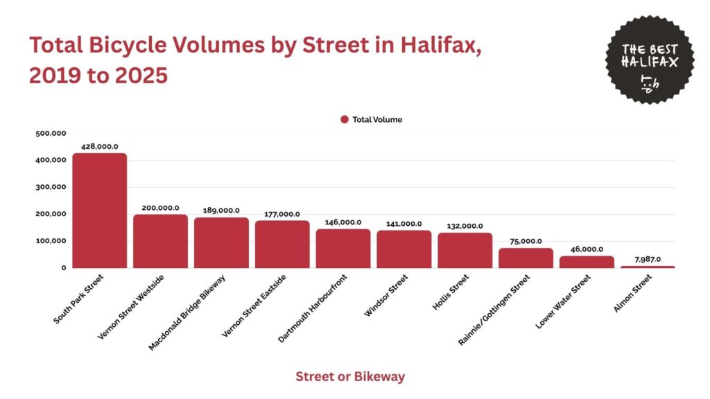 total-bicycle-volumes-by-street-halifax