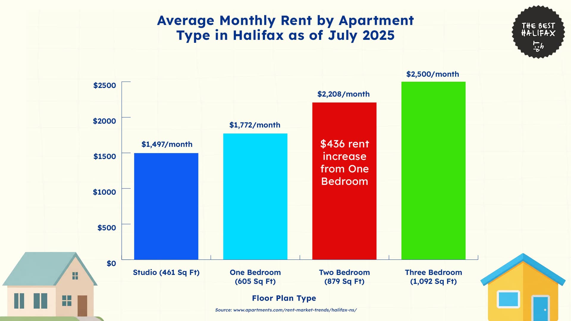 Insider Insights on Halifax Rental Statistics and Trends
