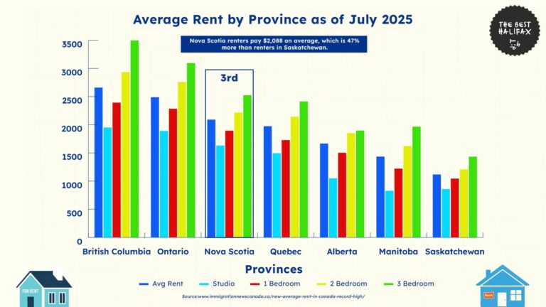 Insider Insights on Halifax Rental Statistics and Trends