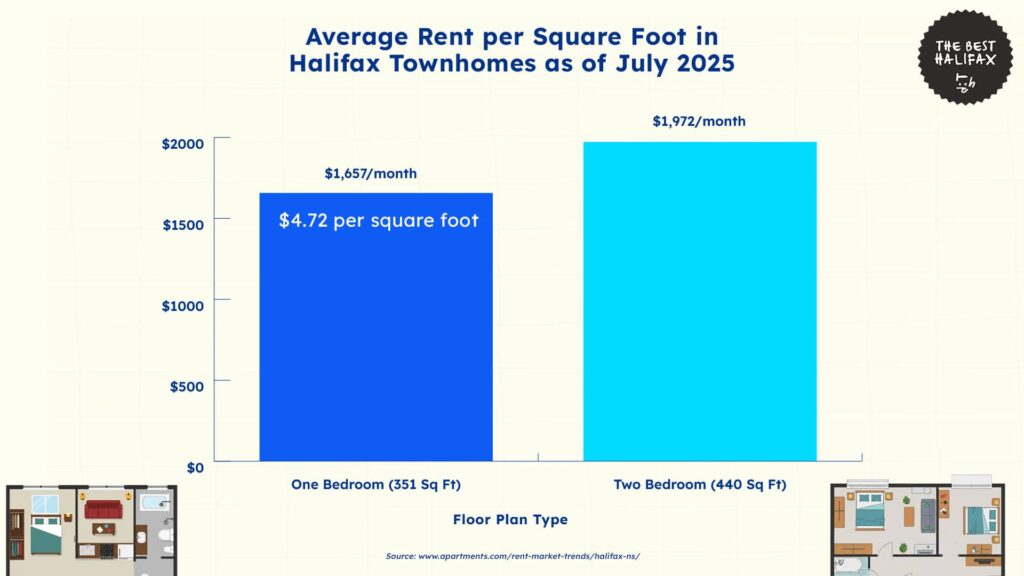 average-rent-per-square-foot-in-halifax-townhomes