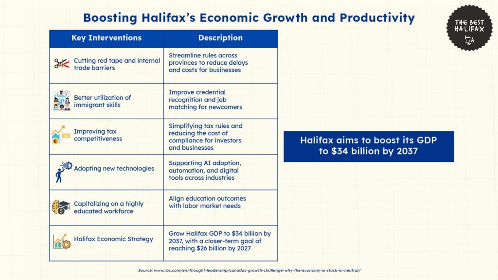 boosting-halifaxs-economic-growth-and-productivity