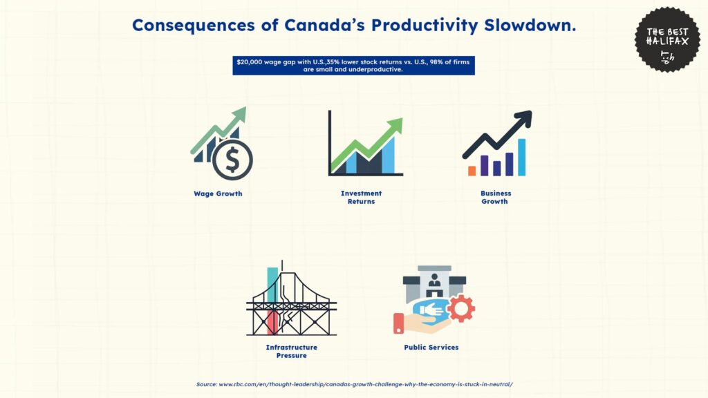 consequences-of-canadas-productivity-slowdown